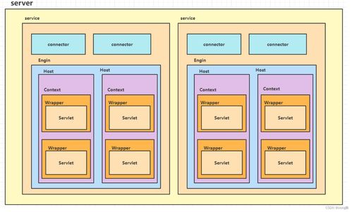 Tomcat 结构图及启动详解